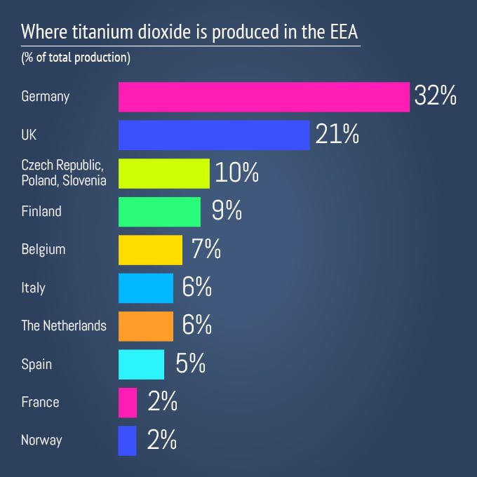 Production of titanium dioxide