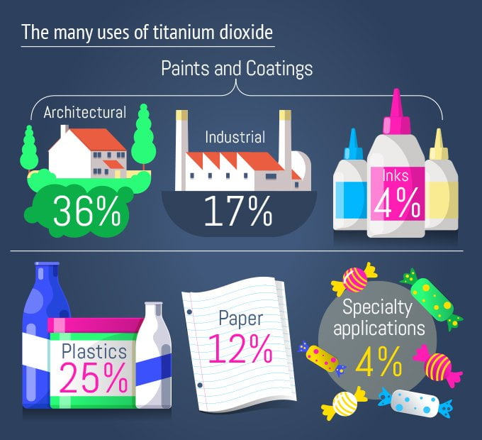 Uses of titanium dioxide