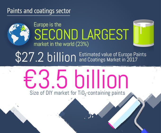 Value of paints and coatings industry