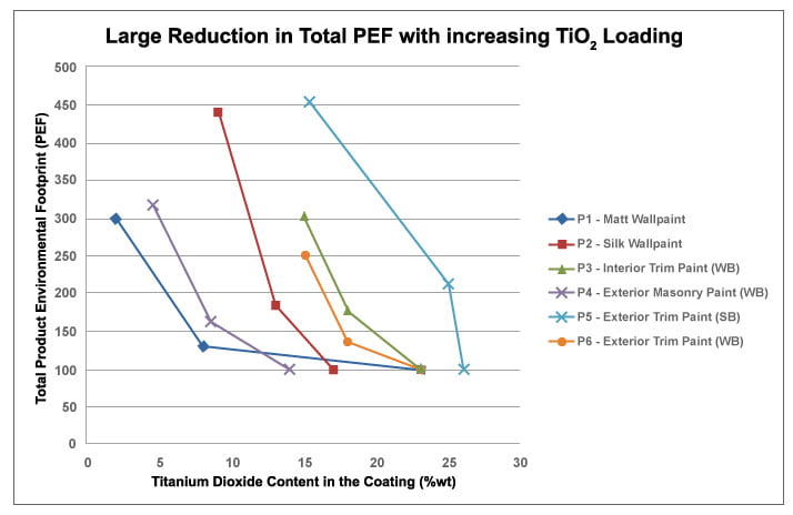 Large-Reduction-in-Total-PEF-with-increasing